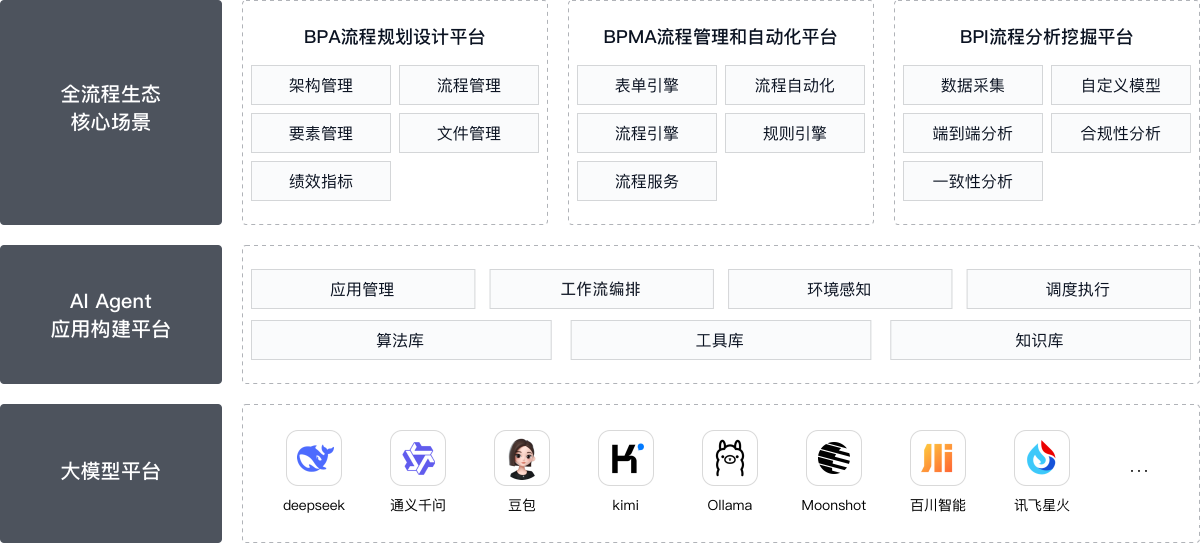 AI智能体流程平台融合架构