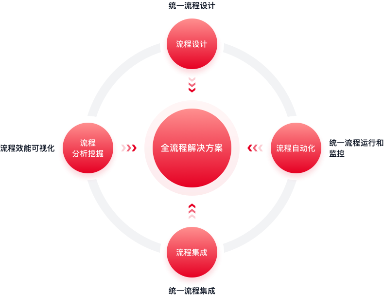 医药医疗行业流程数字化解决方案