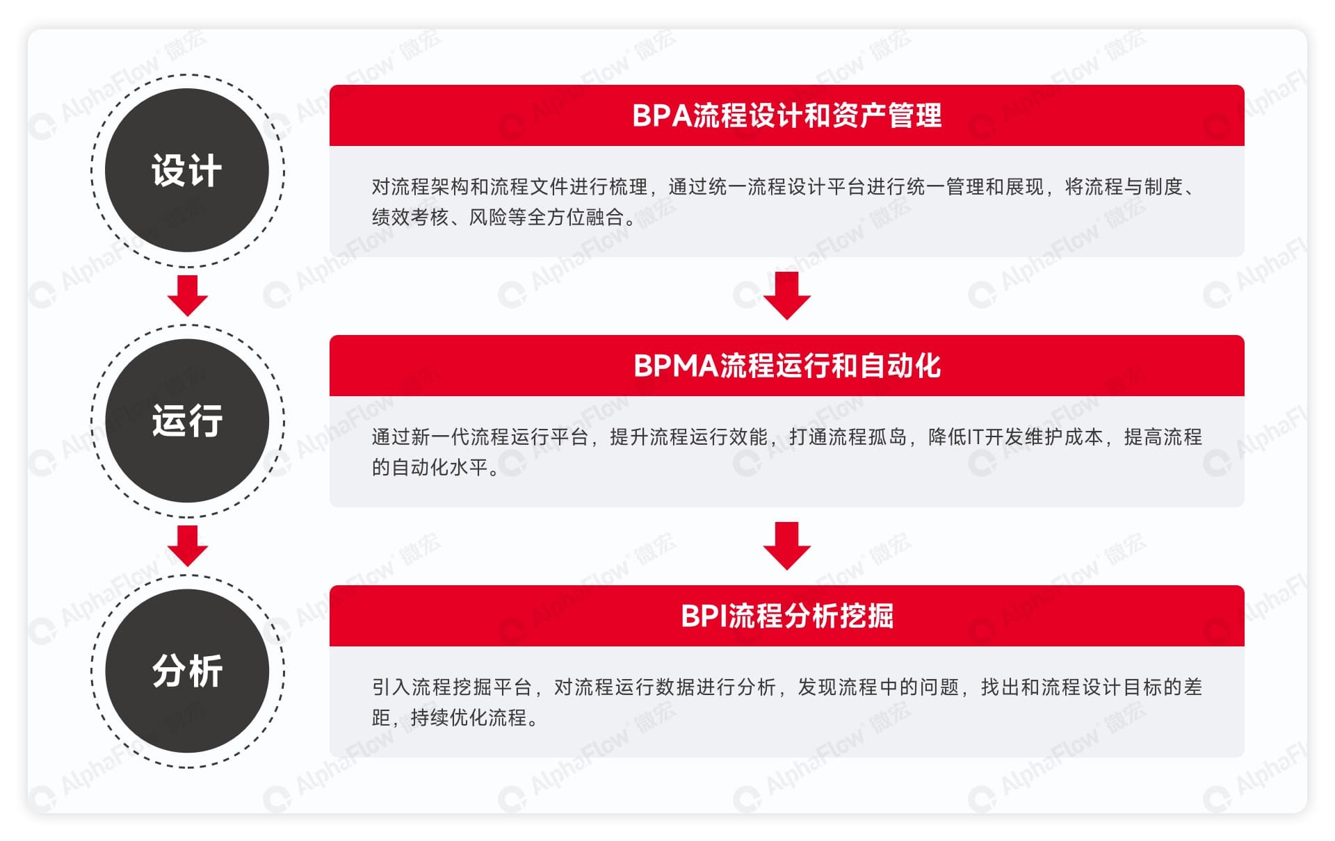 自上而下流程治理