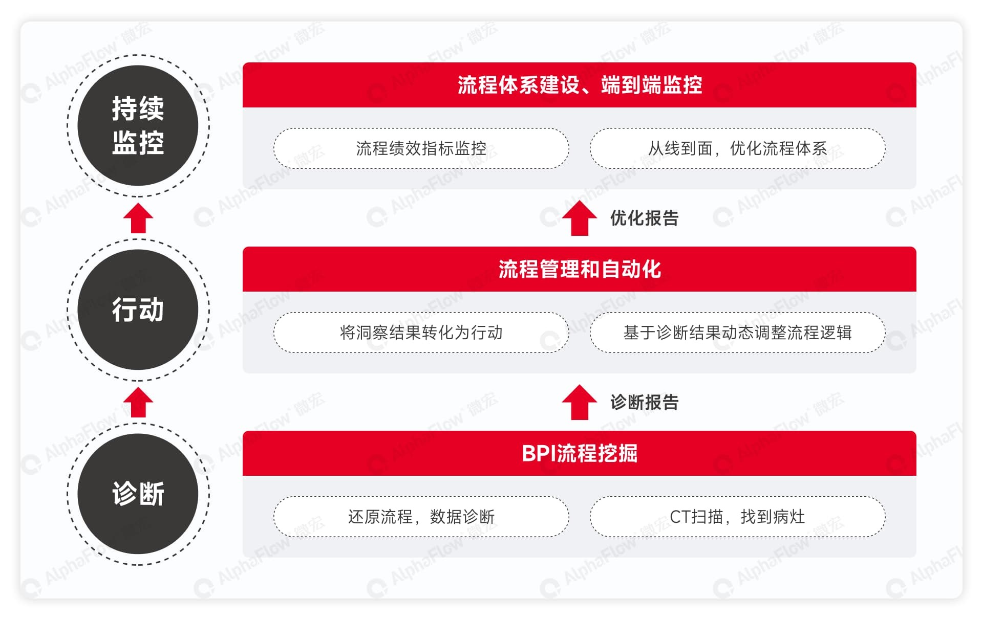 自下而上流程优化